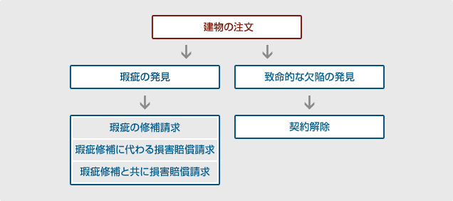 欠陥住宅トラブル解決の流れ
