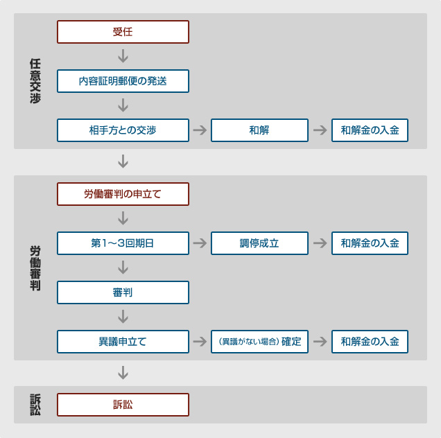 労働問題の解決の流れ