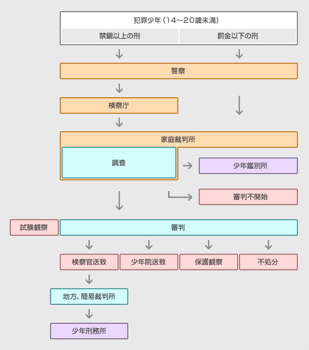 少年事件の流れ