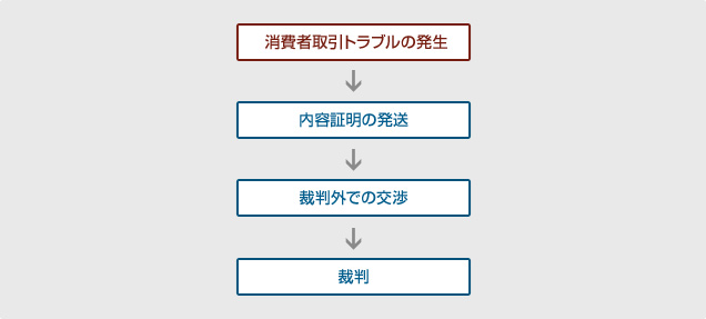 消費者取引トラブル解決の流れ