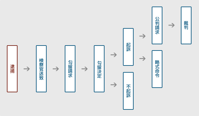 刑事手続きの流れ